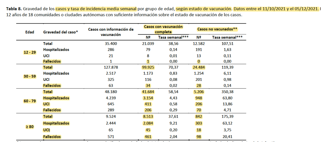 Tasas de hospitalización y mortalidad respecto a vacunados y no vacunados